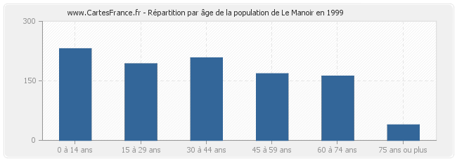 Répartition par âge de la population de Le Manoir en 1999